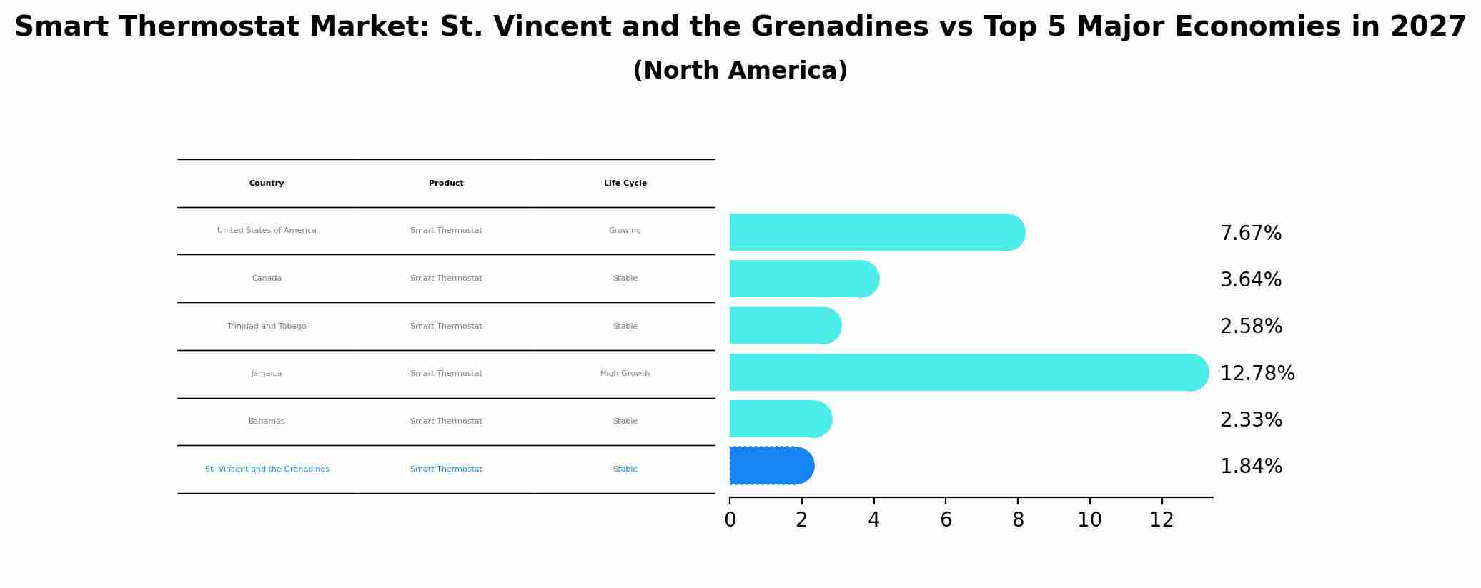 Smart Thermostat Market: St. Vincent and the Grenadines vs Top 5 Major Economies in 2027 (North America)