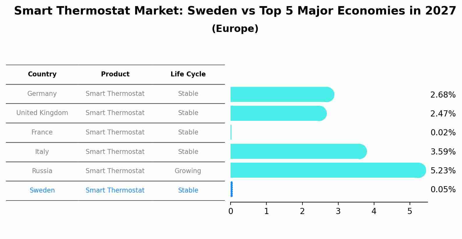 Smart Thermostat Market: Sweden vs Top 5 Major Economies in 2027 (Europe)