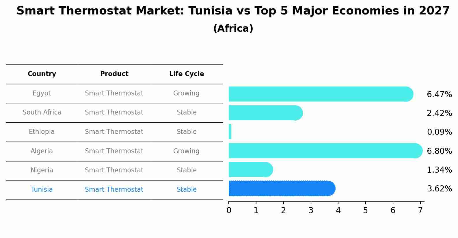 Smart Thermostat Market: Tunisia vs Top 5 Major Economies in 2027 (Africa)