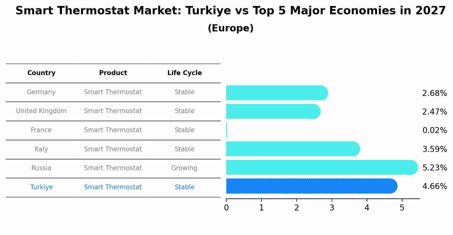 Smart Thermostat Market: Turkiye vs Top 5 Major Economies in 2027 (Europe)