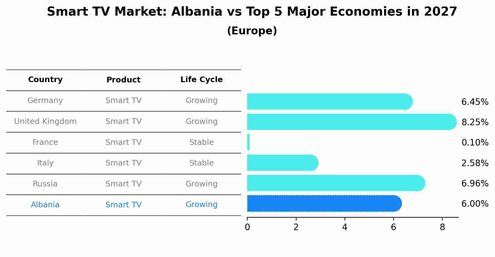 Smart TV Market: Albania vs Top 5 Major Economies in 2027 (Europe)
