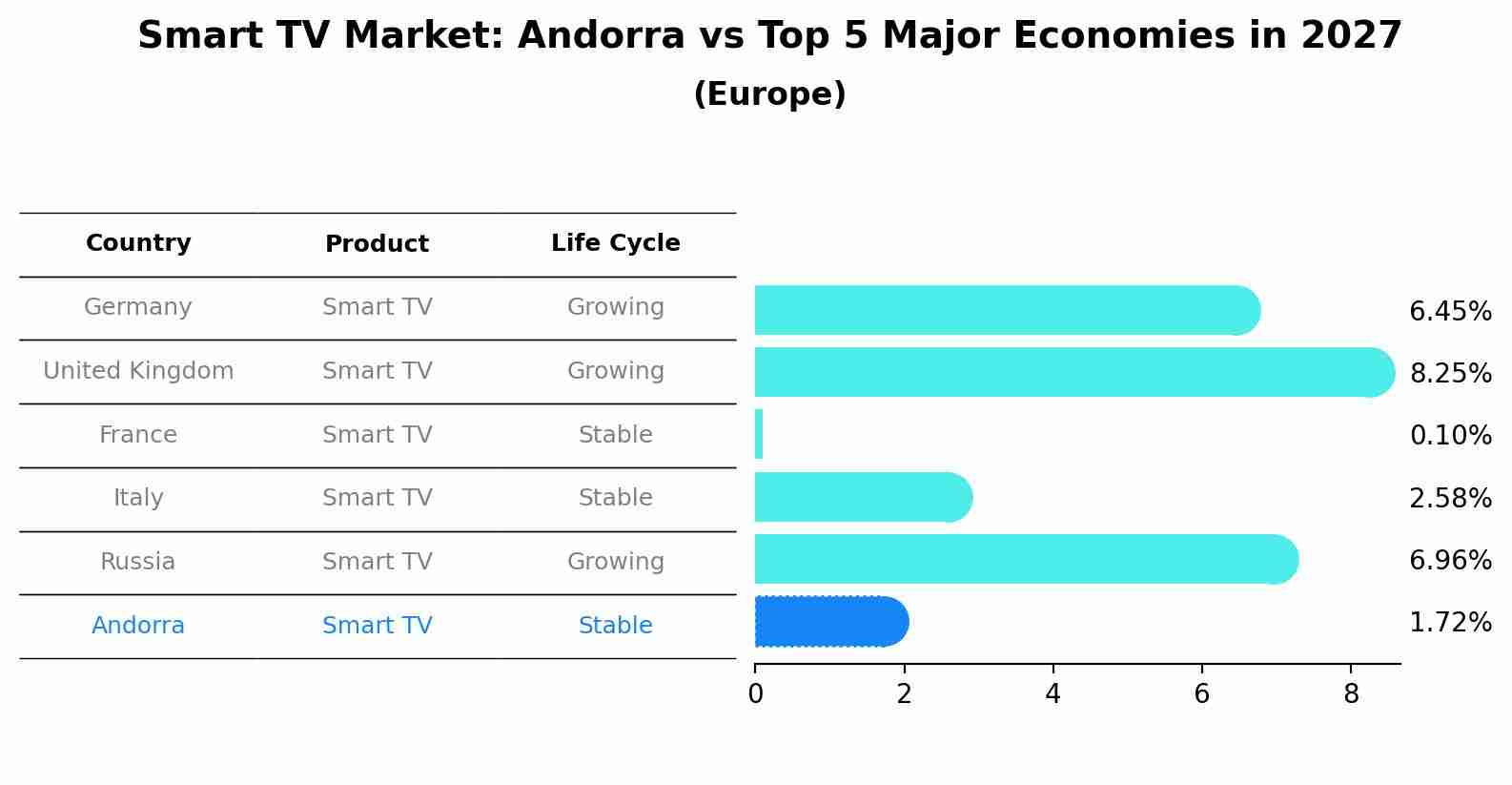 Smart TV Market: Andorra vs Top 5 Major Economies in 2027 (Europe)
