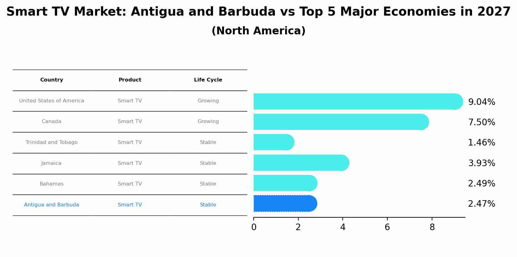 Smart TV Market: Antigua and Barbuda vs Top 5 Major Economies in 2027 (North America)