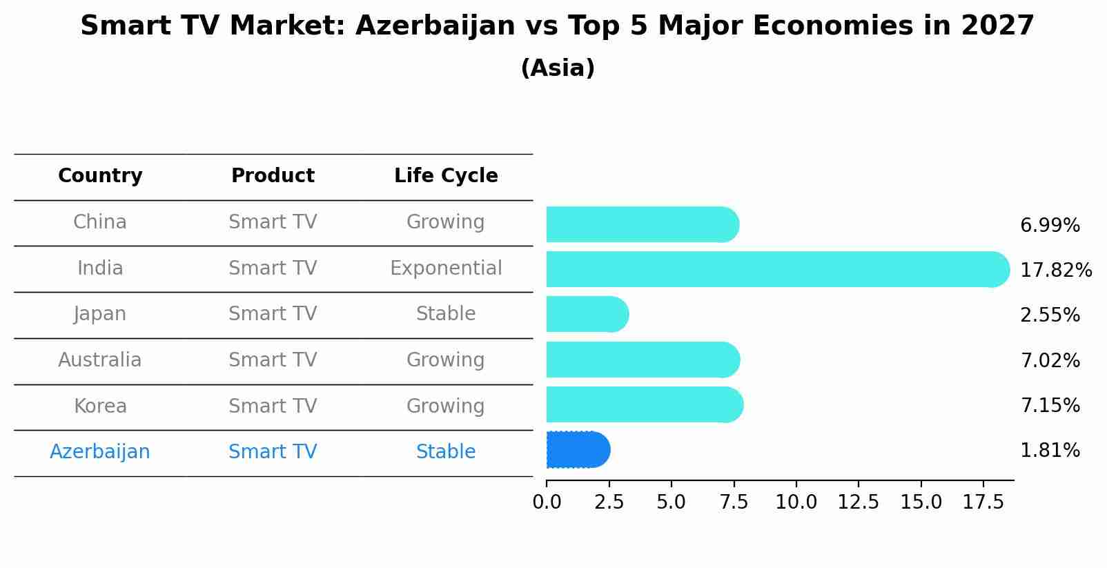 Smart TV Market: Azerbaijan vs Top 5 Major Economies in 2027 (Asia)