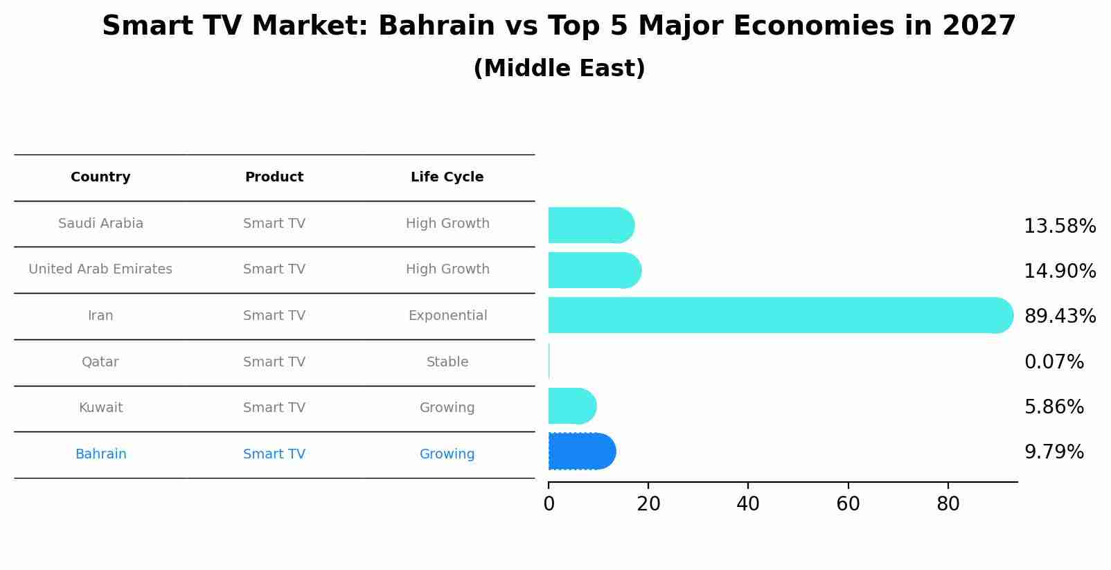 Smart TV Market: Bahrain vs Top 5 Major Economies in 2027 (Middle East)