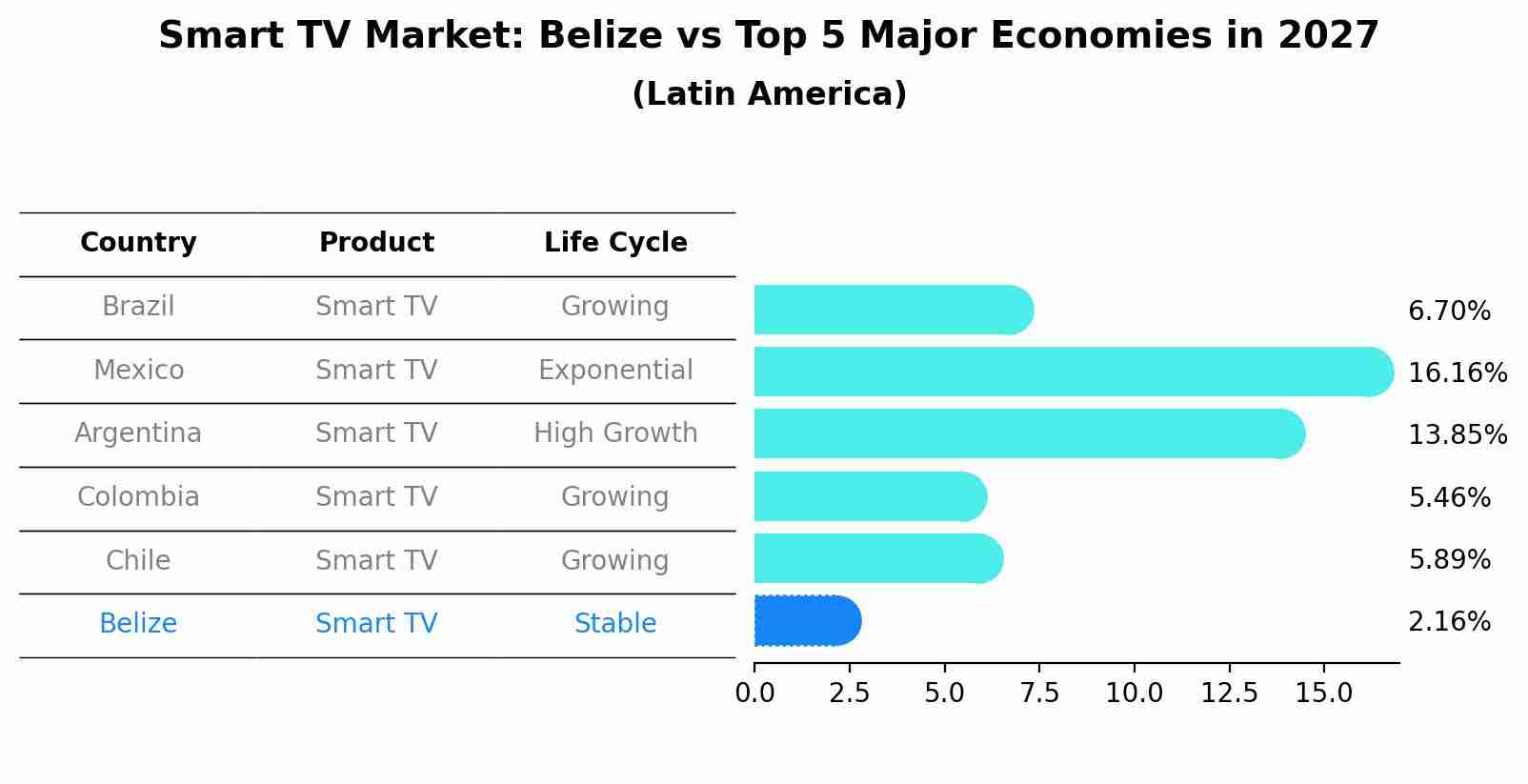 Smart TV Market: Belize vs Top 5 Major Economies in 2027 (Latin America)