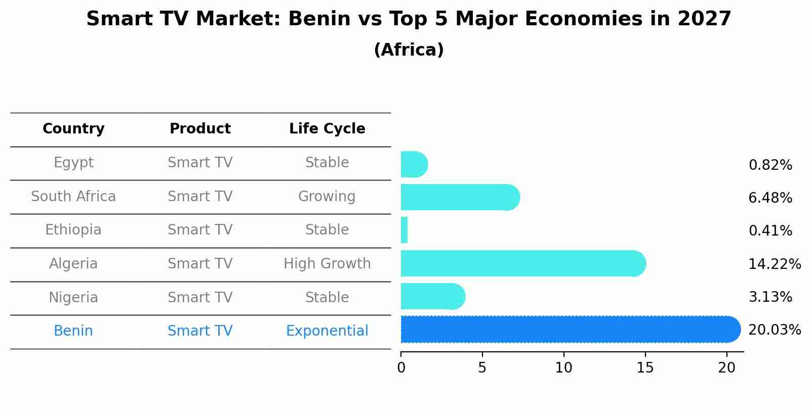 Smart TV Market: Benin vs Top 5 Major Economies in 2027 (Africa)