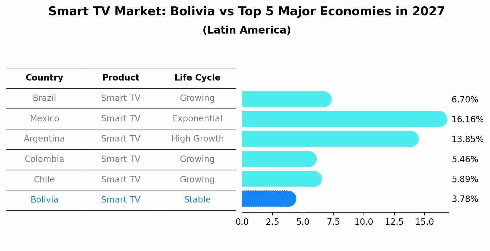 Smart TV Market: Bolivia vs Top 5 Major Economies in 2027 (Latin America)