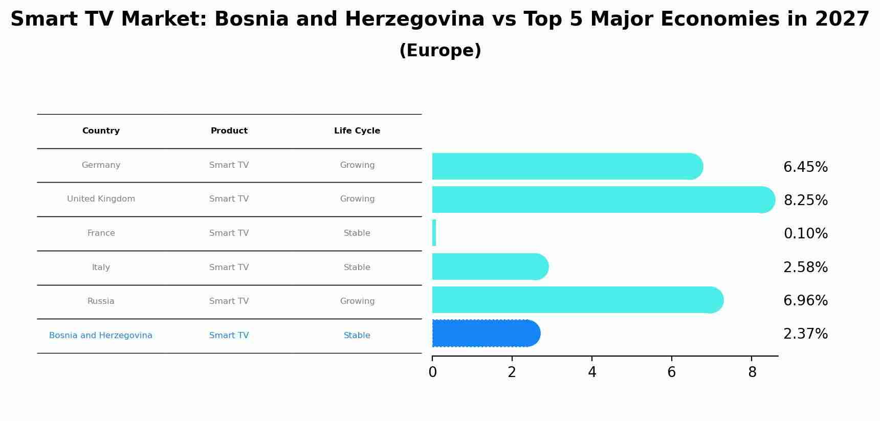 Smart TV Market: Bosnia and Herzegovina vs Top 5 Major Economies in 2027 (Europe)