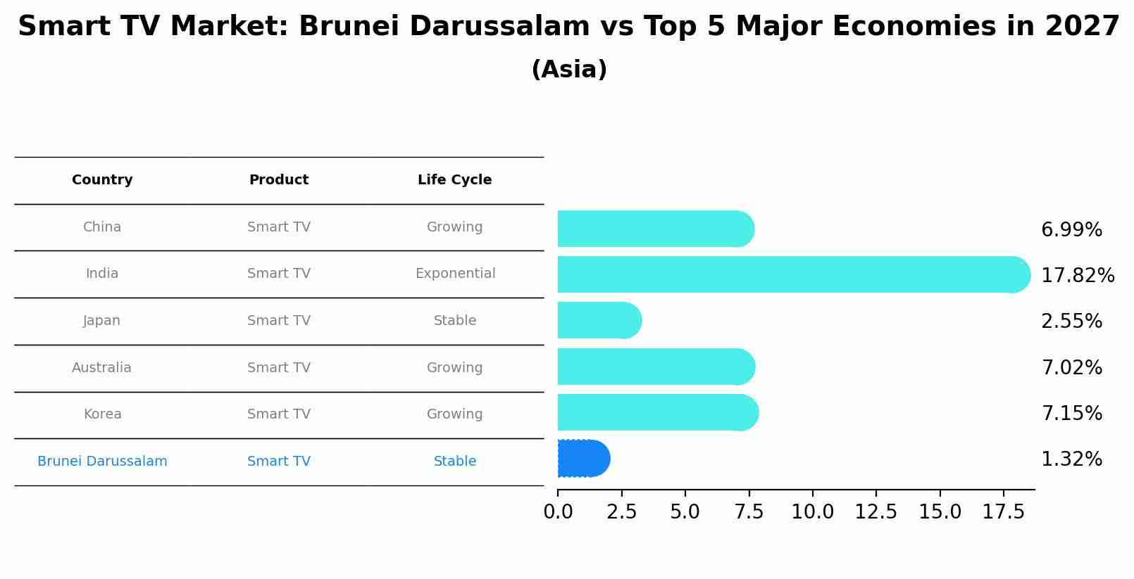 Smart TV Market: Brunei Darussalam vs Top 5 Major Economies in 2027 (Asia)