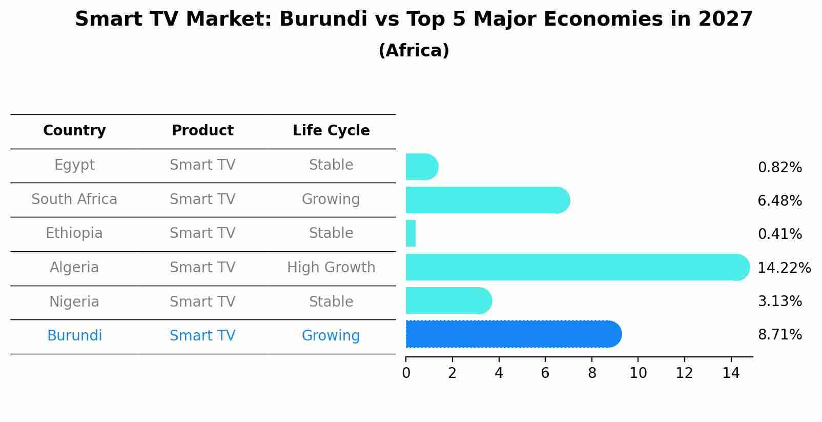 Smart TV Market: Burundi vs Top 5 Major Economies in 2027 (Africa)