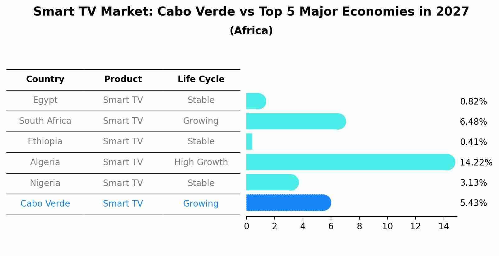 Smart TV Market: Cabo Verde vs Top 5 Major Economies in 2027 (Africa)