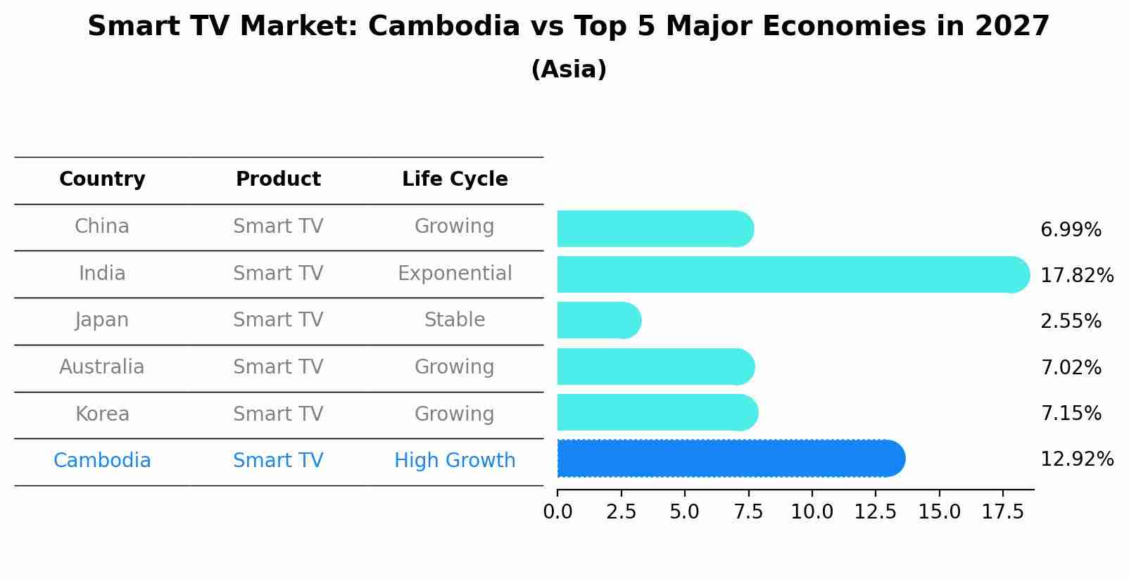Smart TV Market: Cambodia vs Top 5 Major Economies in 2027 (Asia)