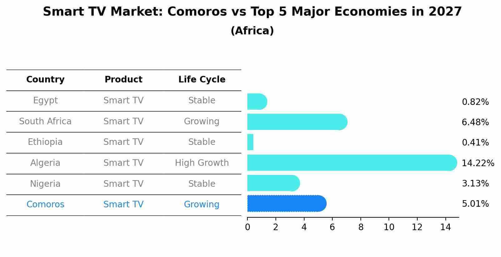 Smart TV Market: Comoros vs Top 5 Major Economies in 2027 (Africa)