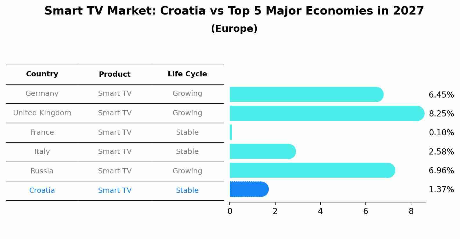Smart TV Market: Croatia vs Top 5 Major Economies in 2027 (Europe)