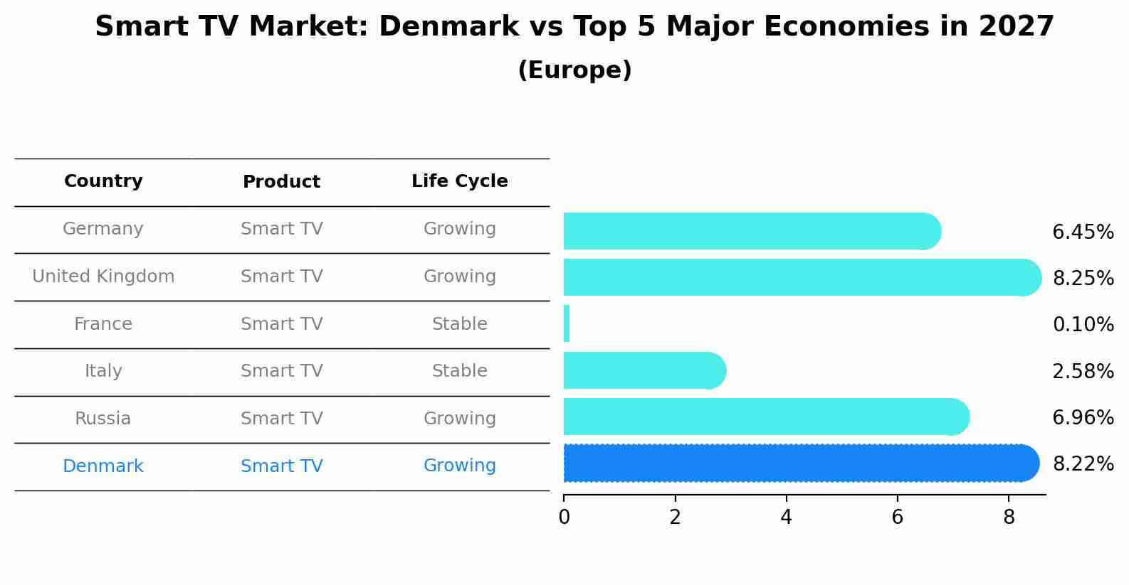 Smart TV Market: Denmark vs Top 5 Major Economies in 2027 (Europe)