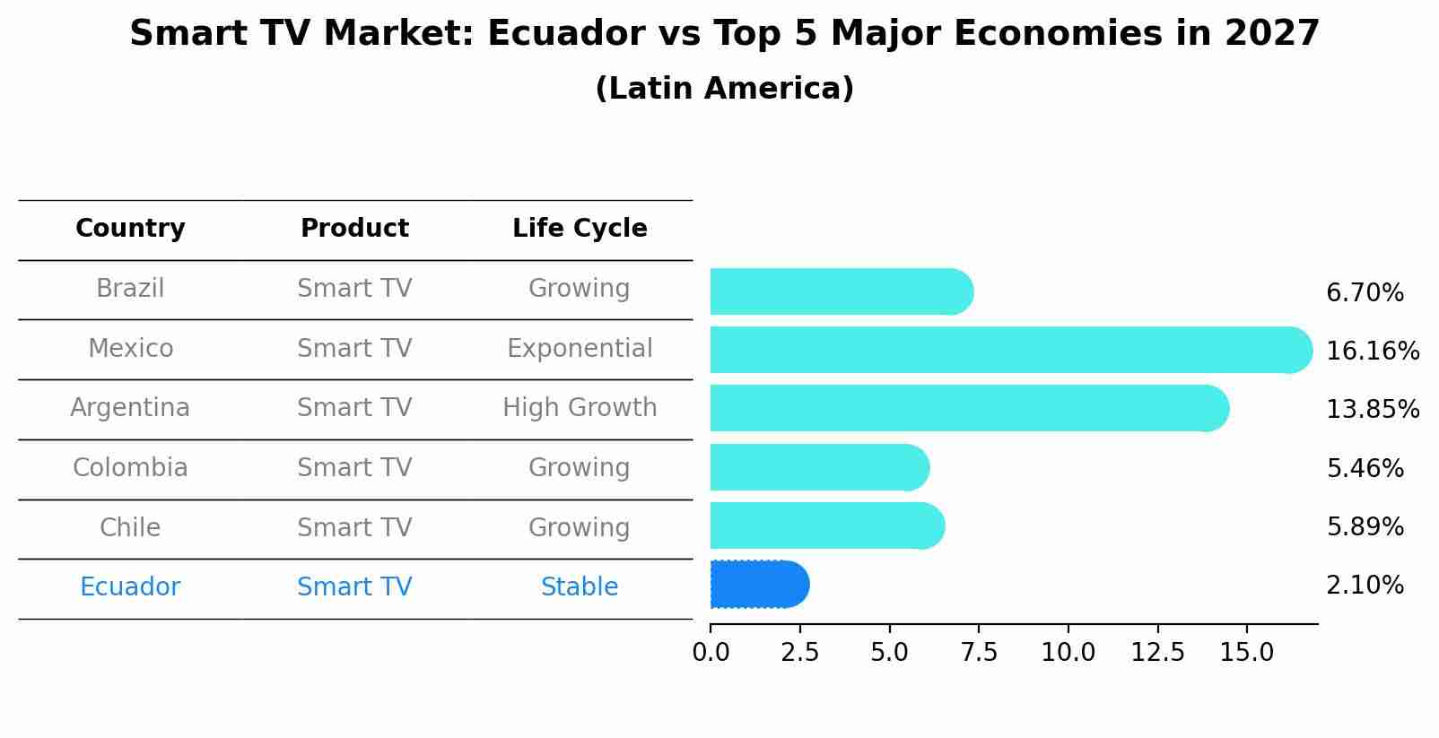 Smart TV Market: Ecuador vs Top 5 Major Economies in 2027 (Latin America)