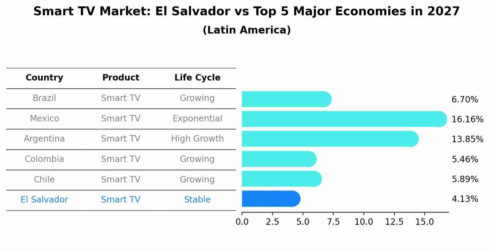 Smart TV Market: El Salvador vs Top 5 Major Economies in 2027 (Latin America)