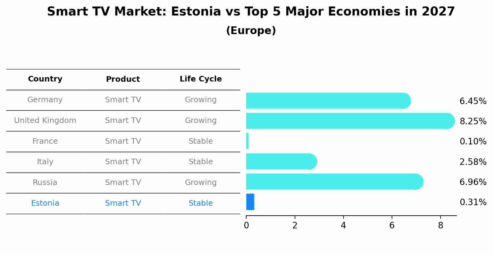 Smart TV Market: Estonia vs Top 5 Major Economies in 2027 (Europe)