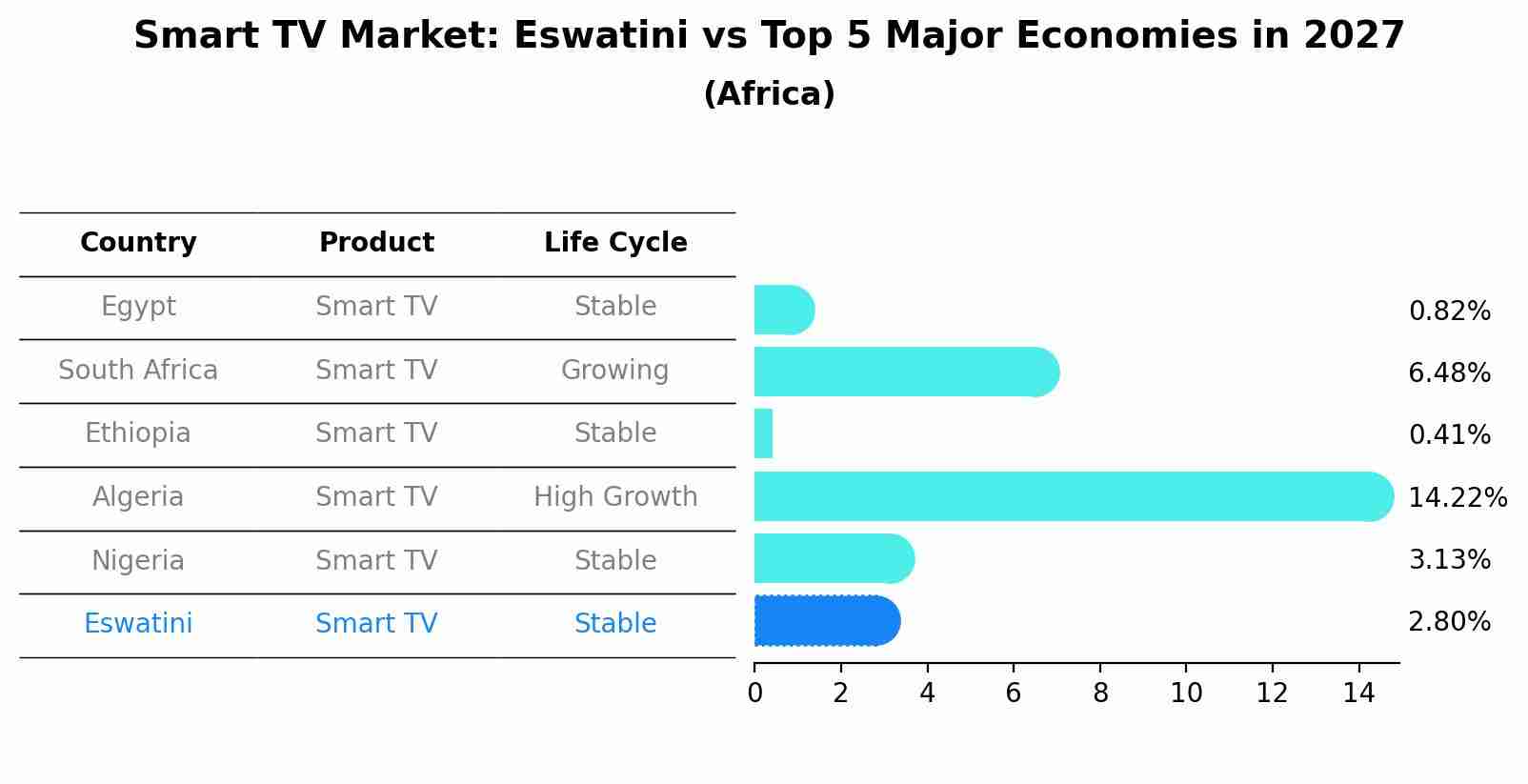 Smart TV Market: Eswatini vs Top 5 Major Economies in 2027 (Africa)