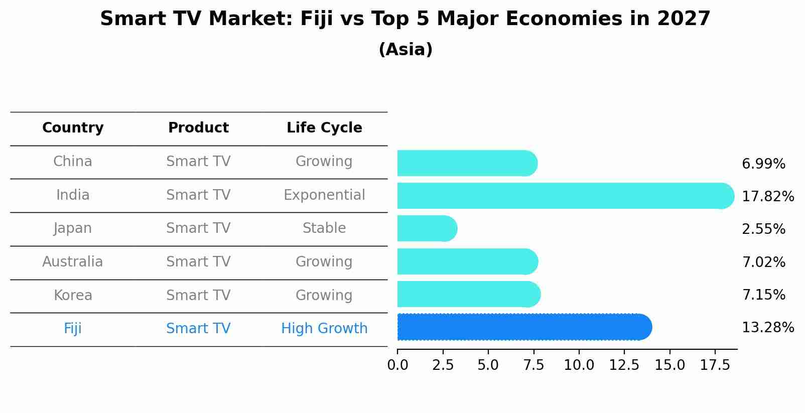Smart TV Market: Fiji vs Top 5 Major Economies in 2027 (Asia)