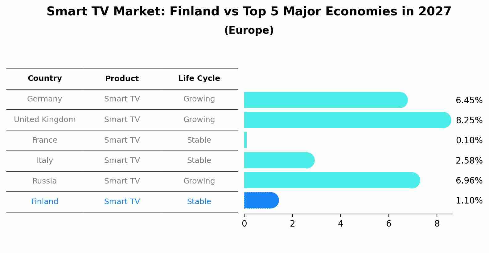 Smart TV Market: Finland vs Top 5 Major Economies in 2027 (Europe)
