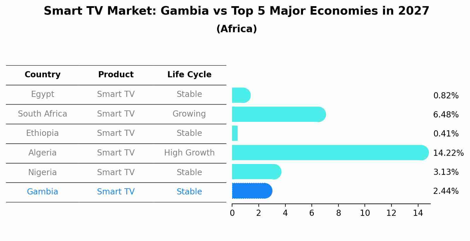 Smart TV Market: Gambia vs Top 5 Major Economies in 2027 (Africa)