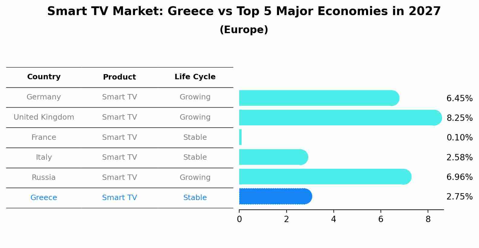 Smart TV Market: Greece vs Top 5 Major Economies in 2027 (Europe)