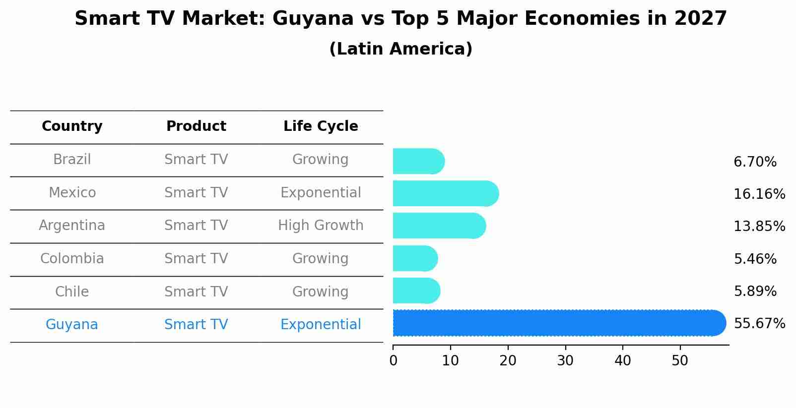 Smart TV Market: Guyana vs Top 5 Major Economies in 2027 (Latin America)