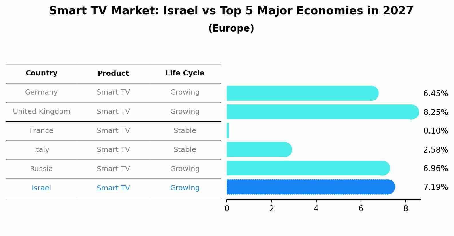 Smart TV Market: Israel vs Top 5 Major Economies in 2027 (Europe)