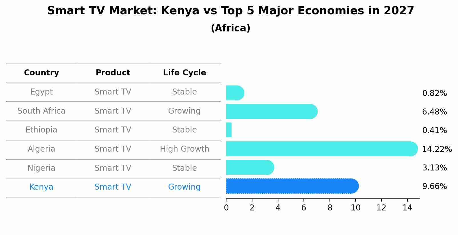 Smart TV Market: Kenya vs Top 5 Major Economies in 2027 (Africa)