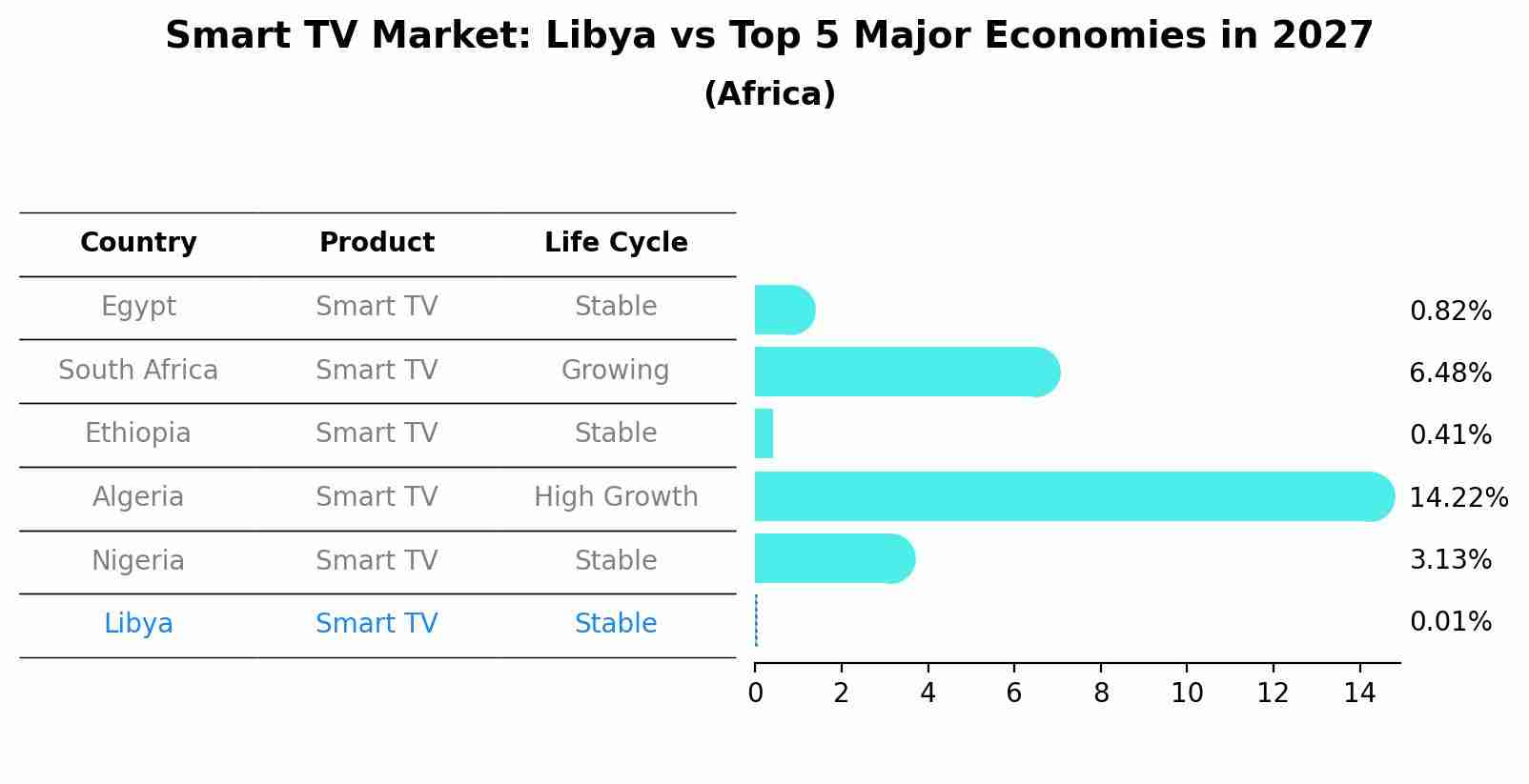 Smart TV Market: Libya vs Top 5 Major Economies in 2027 (Africa)