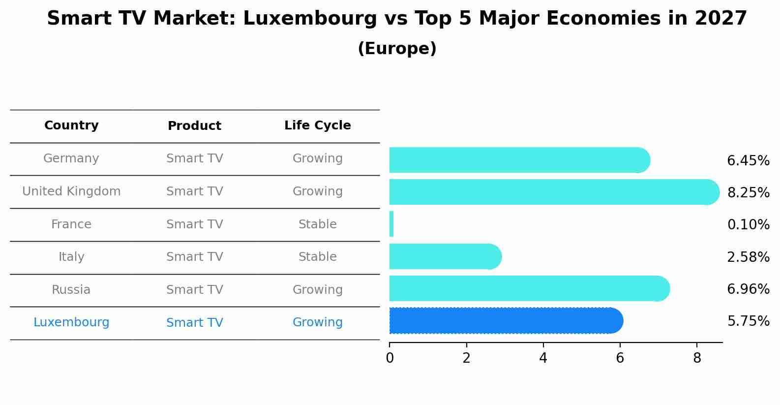 Smart TV Market: Luxembourg vs Top 5 Major Economies in 2027 (Europe)