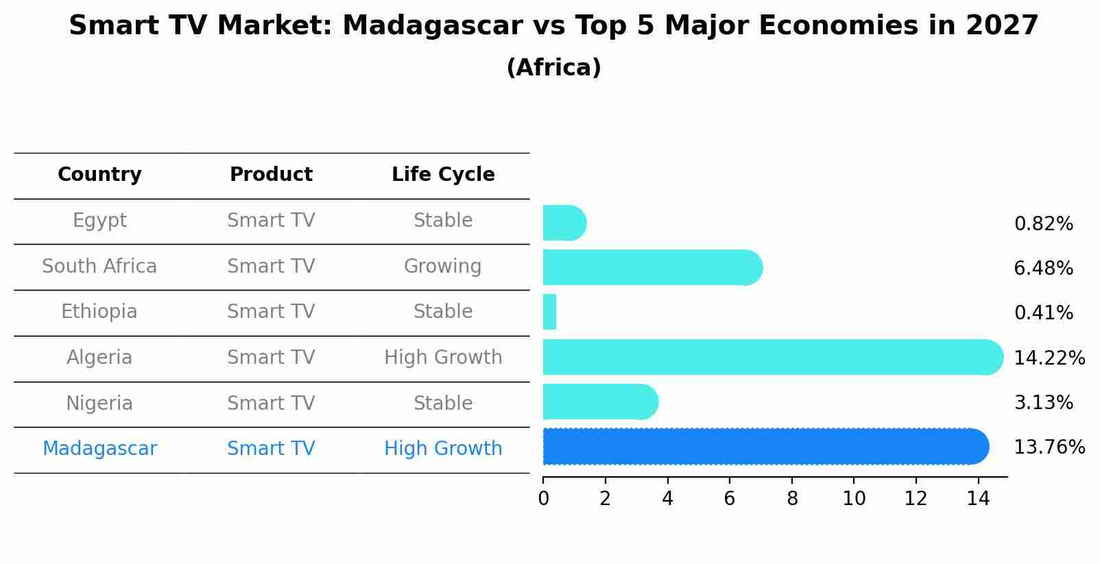 Smart TV Market: Madagascar vs Top 5 Major Economies in 2027 (Africa)