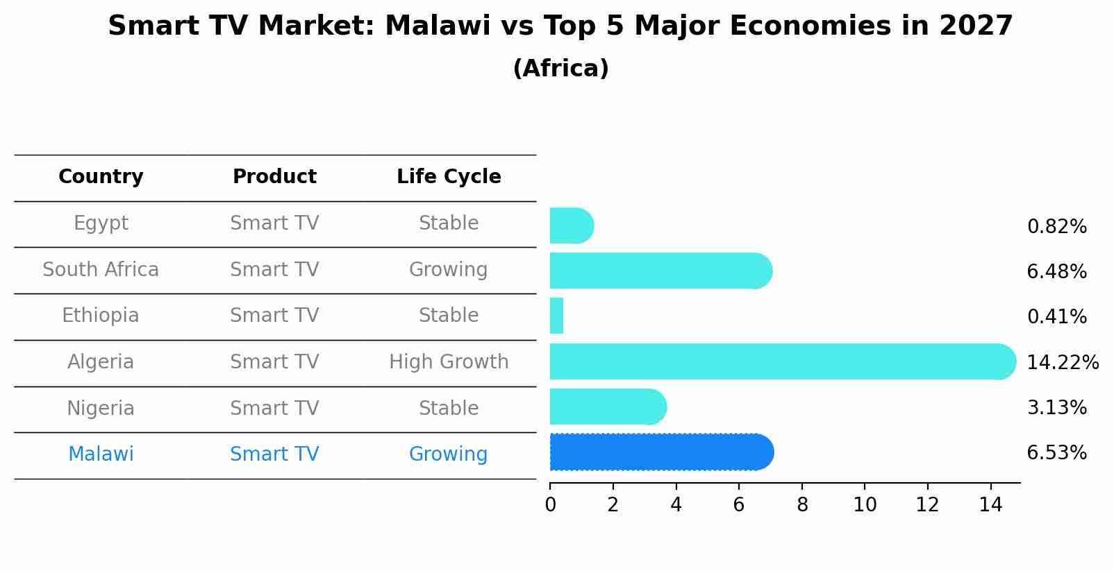 Smart TV Market: Malawi vs Top 5 Major Economies in 2027 (Africa)