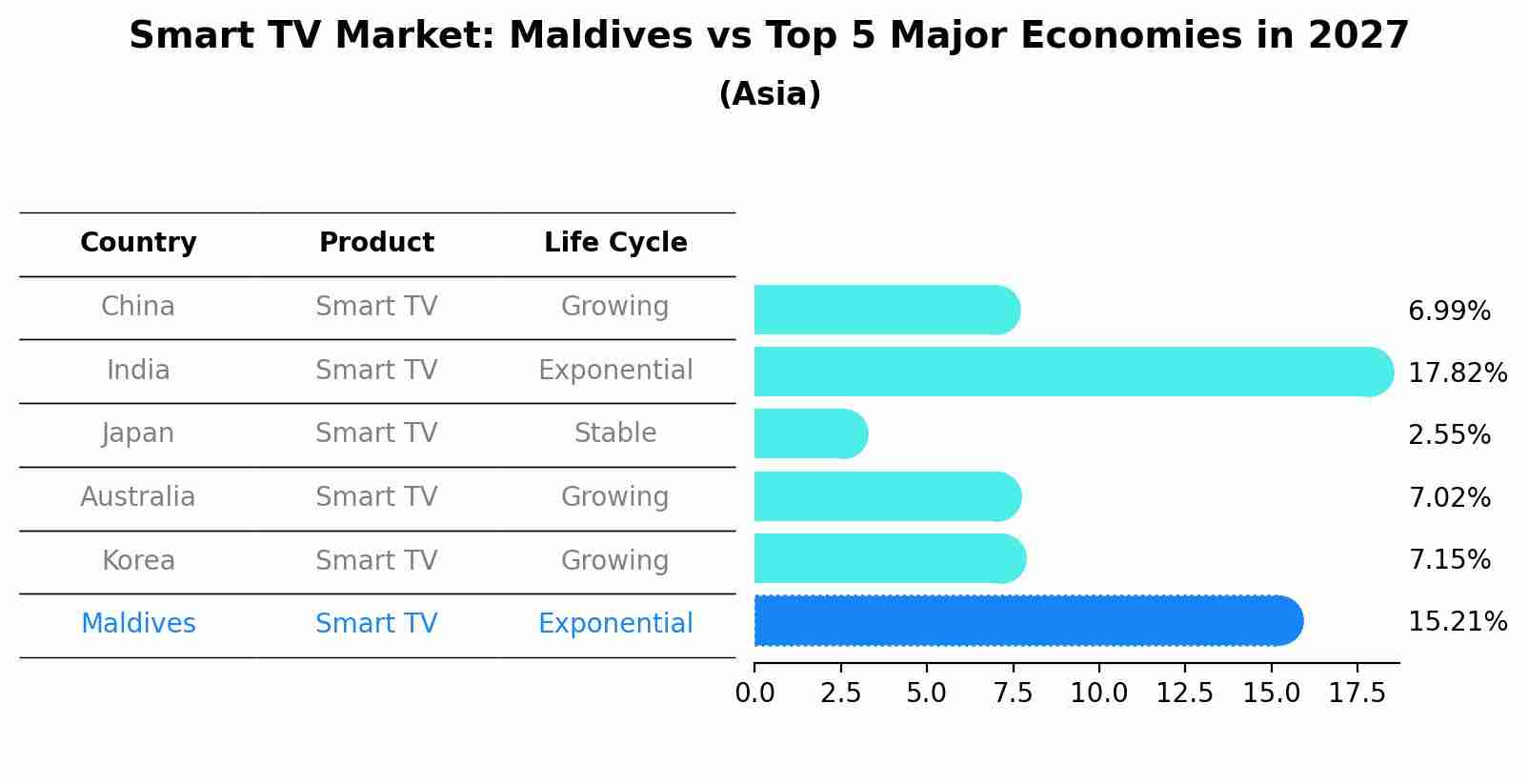 Smart TV Market: Maldives vs Top 5 Major Economies in 2027 (Asia)