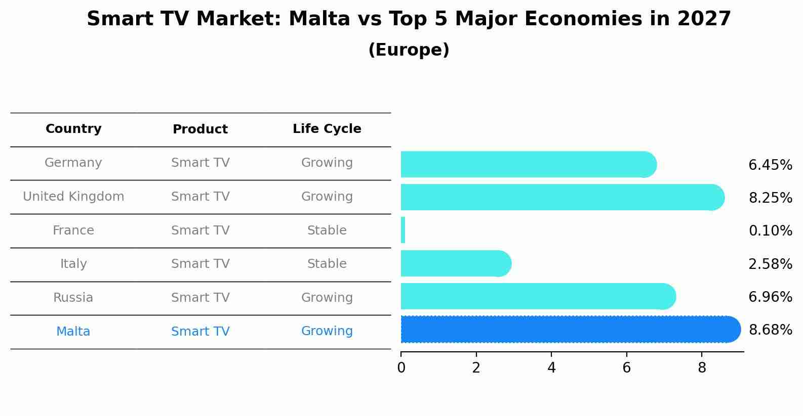 Smart TV Market: Malta vs Top 5 Major Economies in 2027 (Europe)