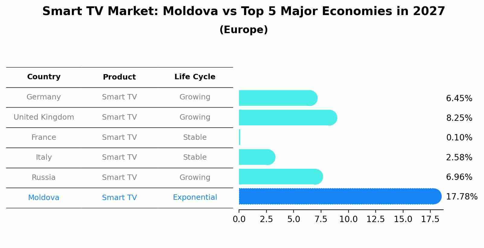 Smart TV Market: Moldova vs Top 5 Major Economies in 2027 (Europe)