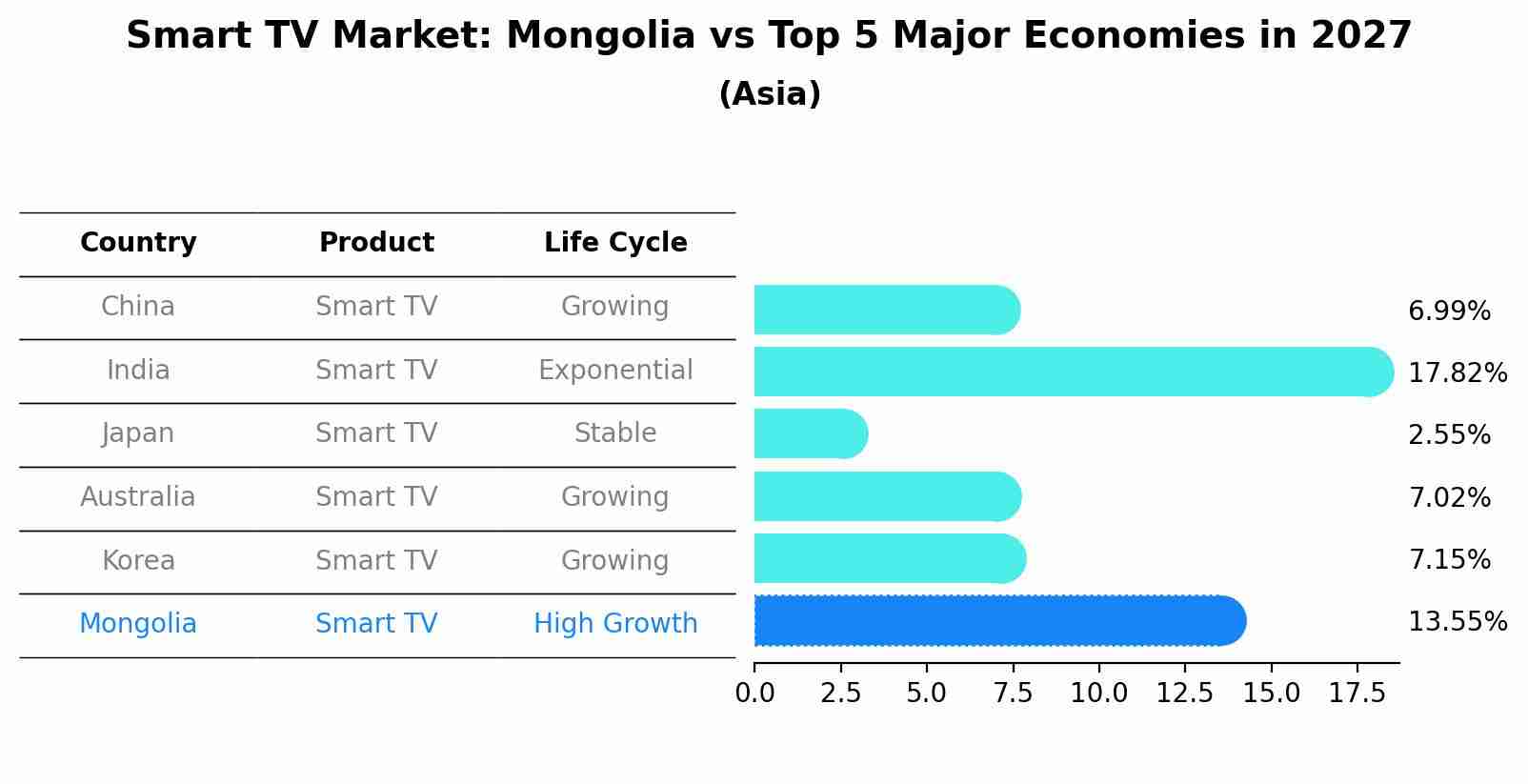 Smart TV Market: Mongolia vs Top 5 Major Economies in 2027 (Asia)