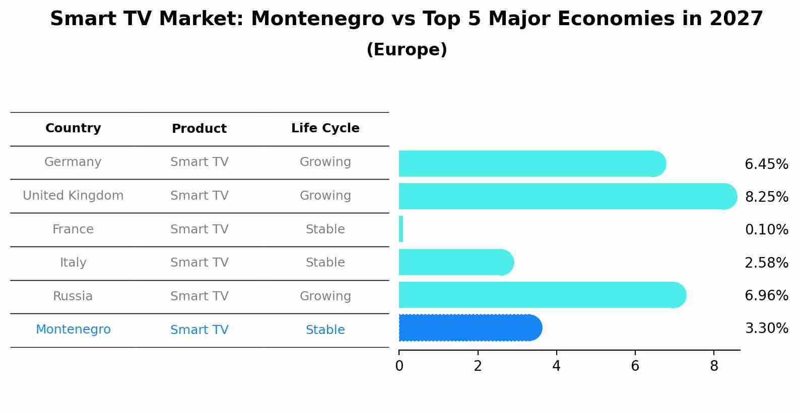 Smart TV Market: Montenegro vs Top 5 Major Economies in 2027 (Europe)