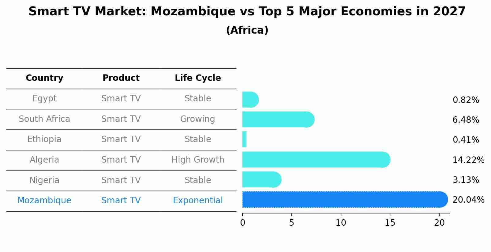 Smart TV Market: Mozambique vs Top 5 Major Economies in 2027 (Africa)