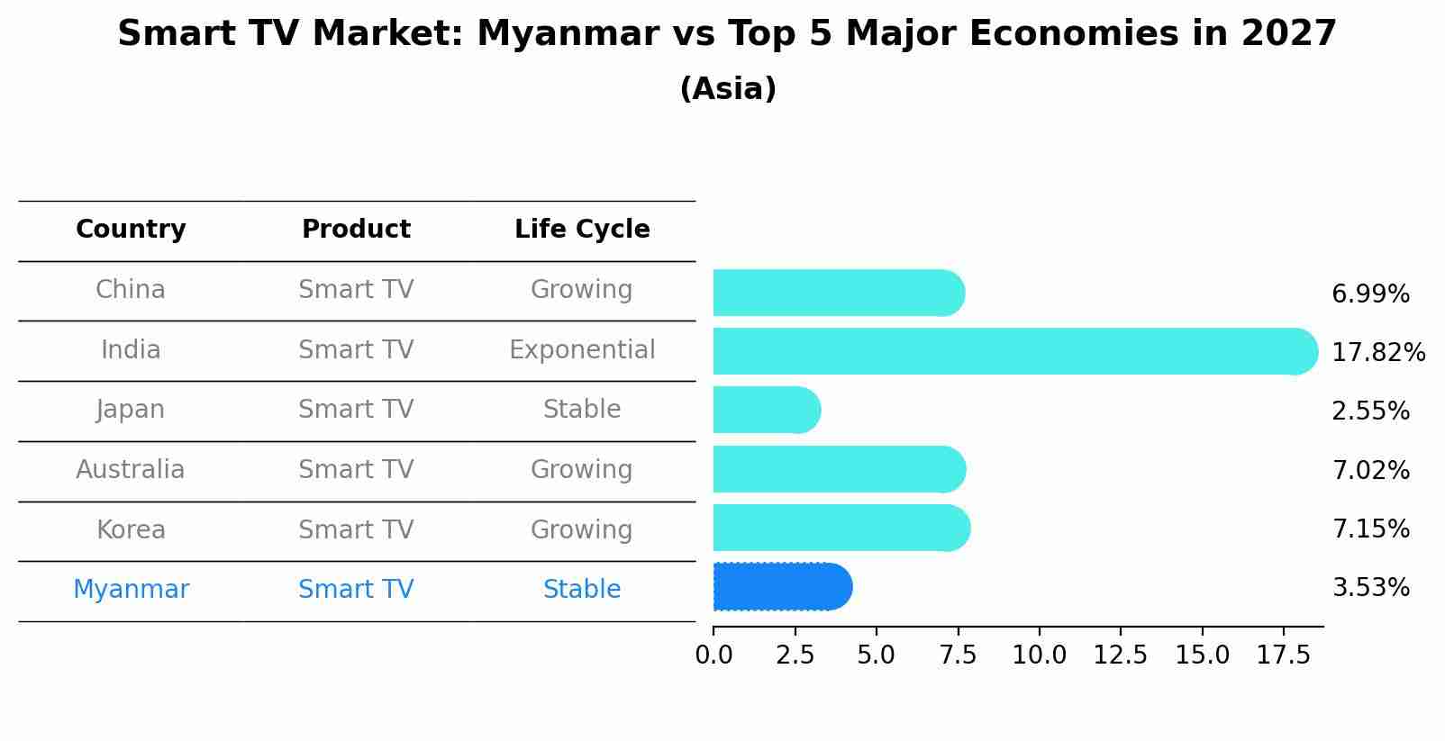 Smart TV Market: Myanmar vs Top 5 Major Economies in 2027 (Asia)