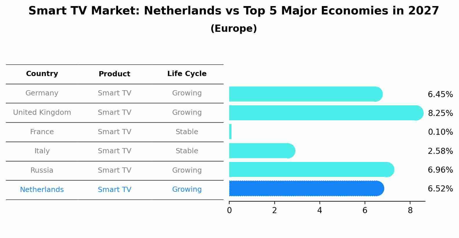 Smart TV Market: Netherlands vs Top 5 Major Economies in 2027 (Europe)