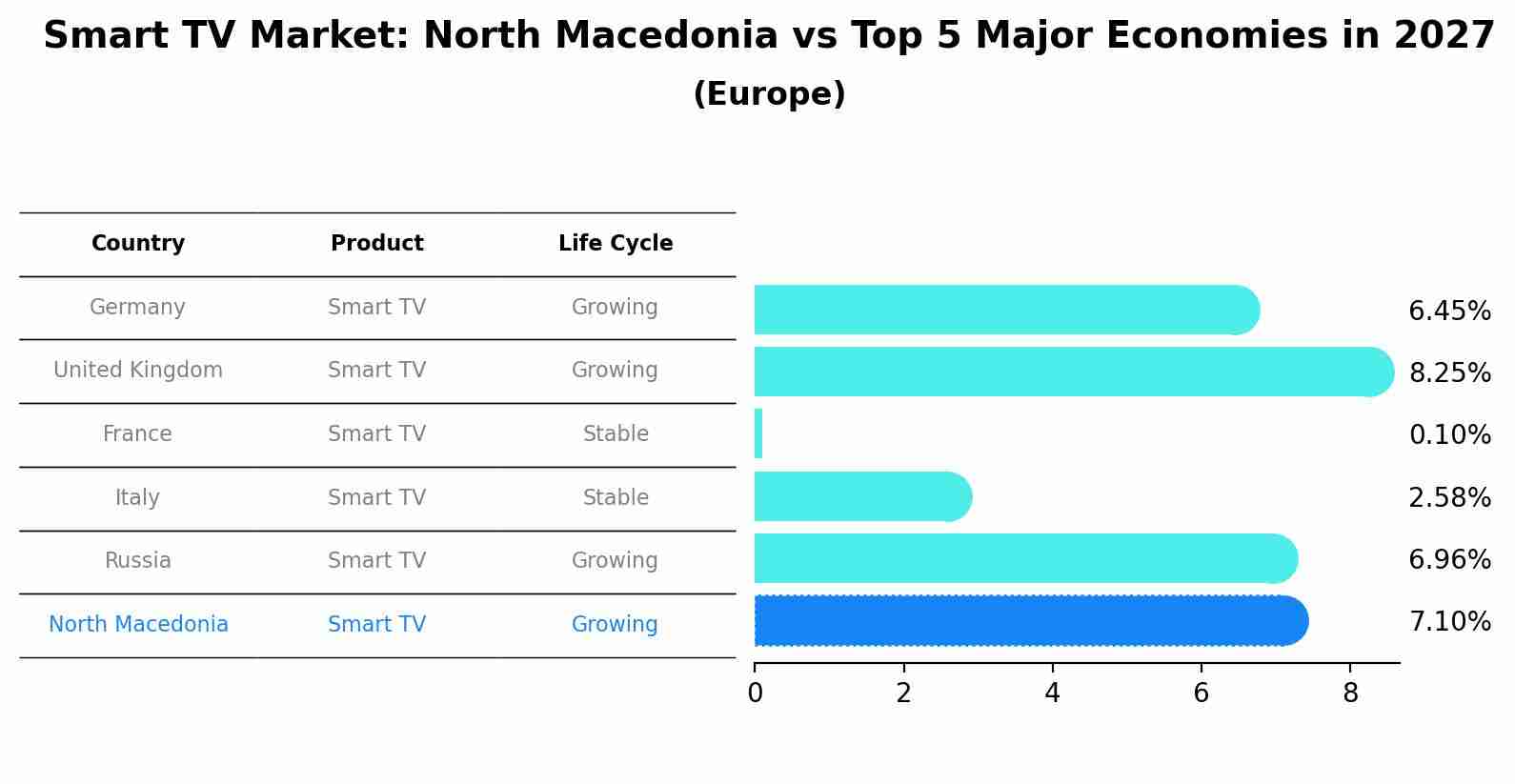 Smart TV Market: North Macedonia vs Top 5 Major Economies in 2027 (Europe)