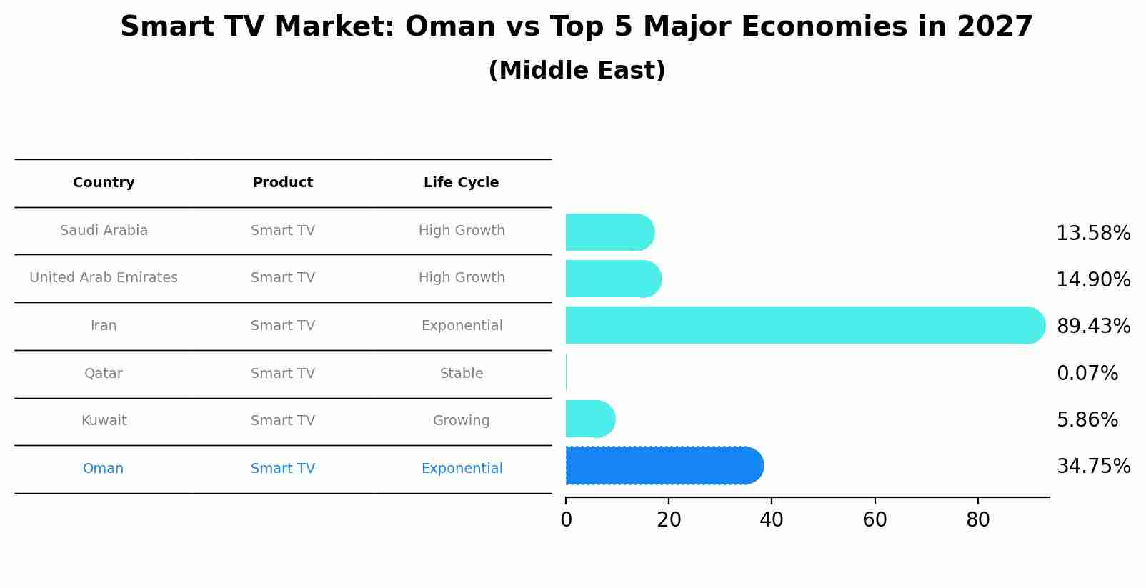 Smart TV Market: Oman vs Top 5 Major Economies in 2027 (Middle East)