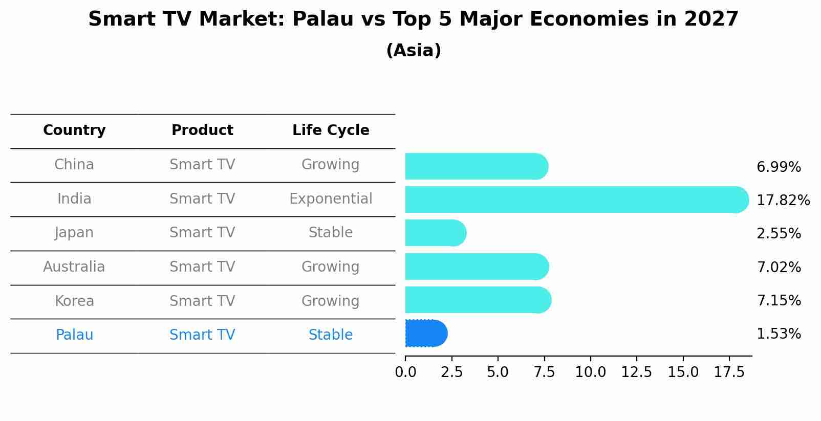 Smart TV Market: Palau vs Top 5 Major Economies in 2027 (Asia)