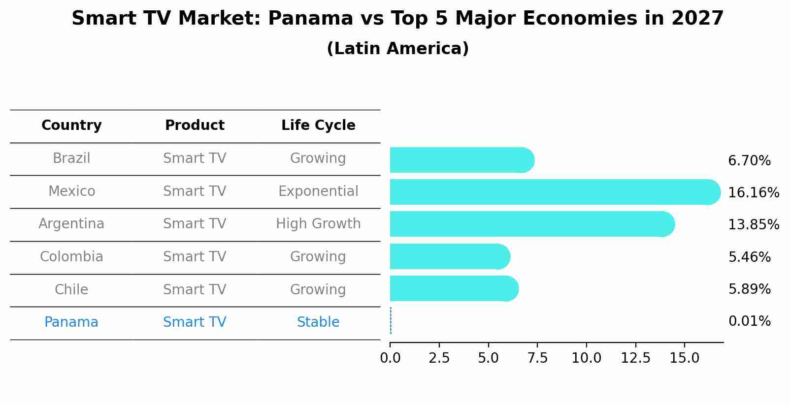Smart TV Market: Panama vs Top 5 Major Economies in 2027 (Latin America)