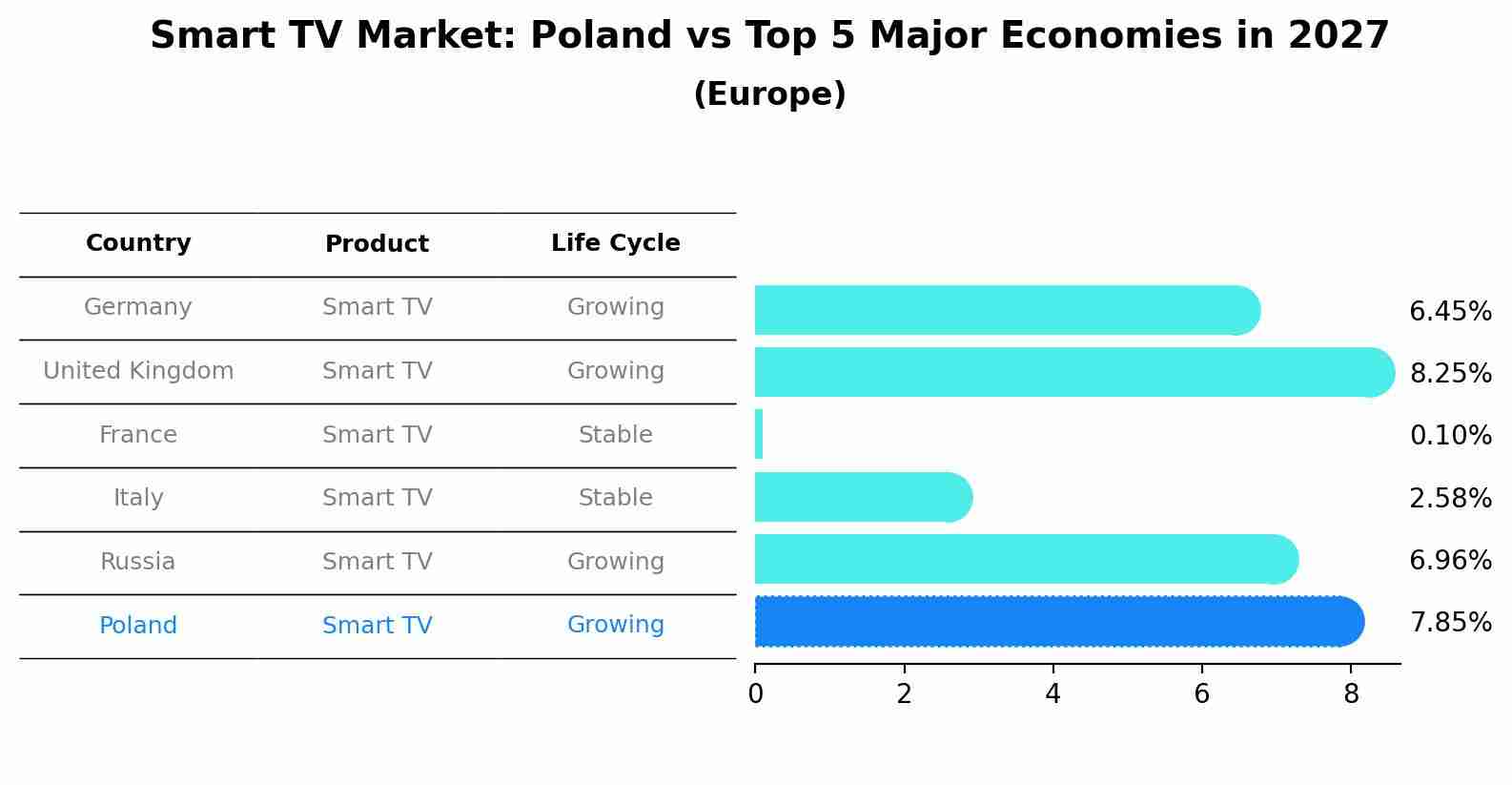 Smart TV Market: Poland vs Top 5 Major Economies in 2027 (Europe)