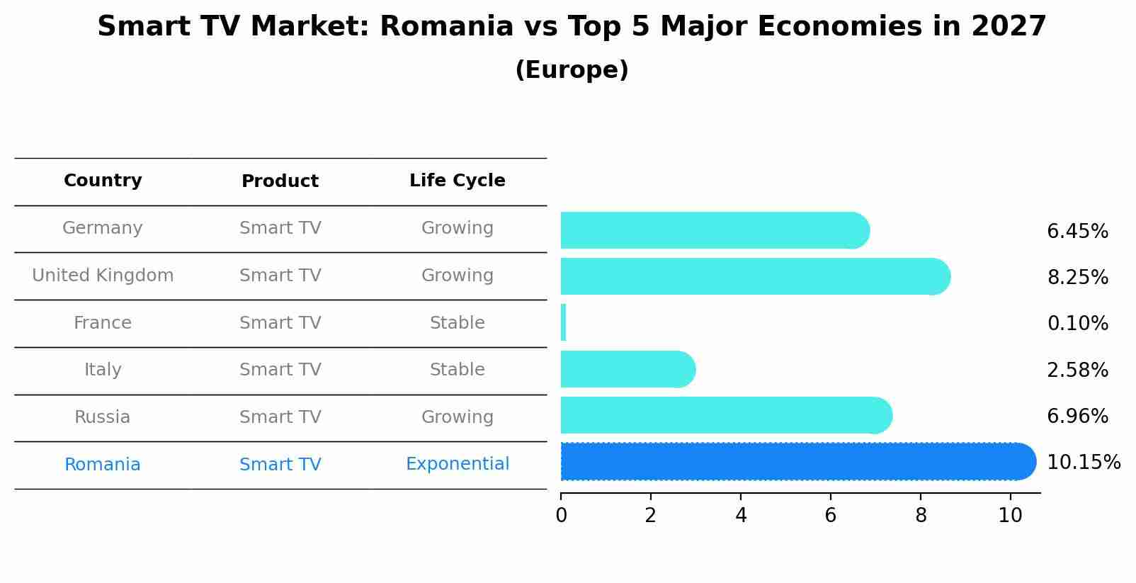 Smart TV Market: Romania vs Top 5 Major Economies in 2027 (Europe)
