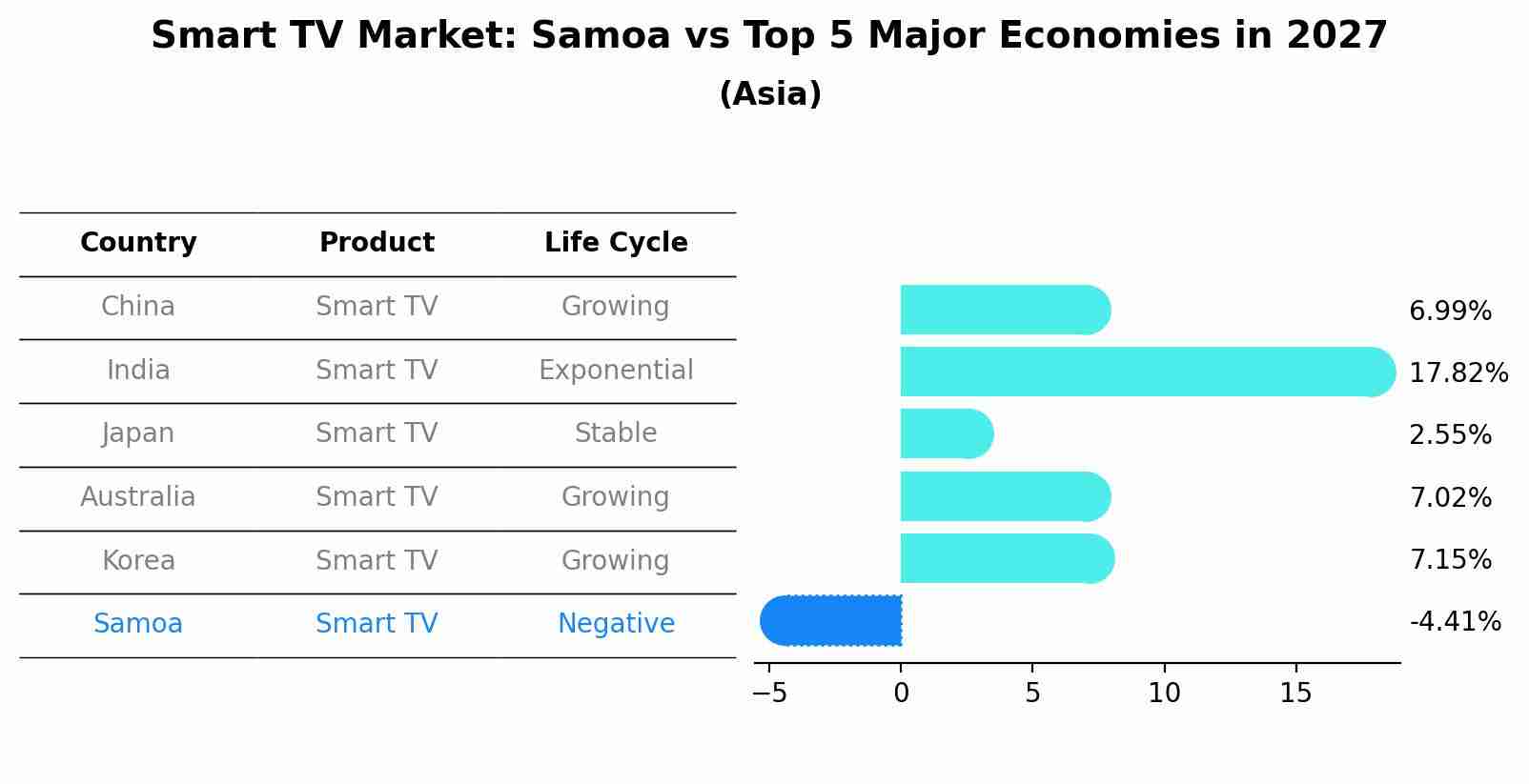 Smart TV Market: Samoa vs Top 5 Major Economies in 2027 (Asia)